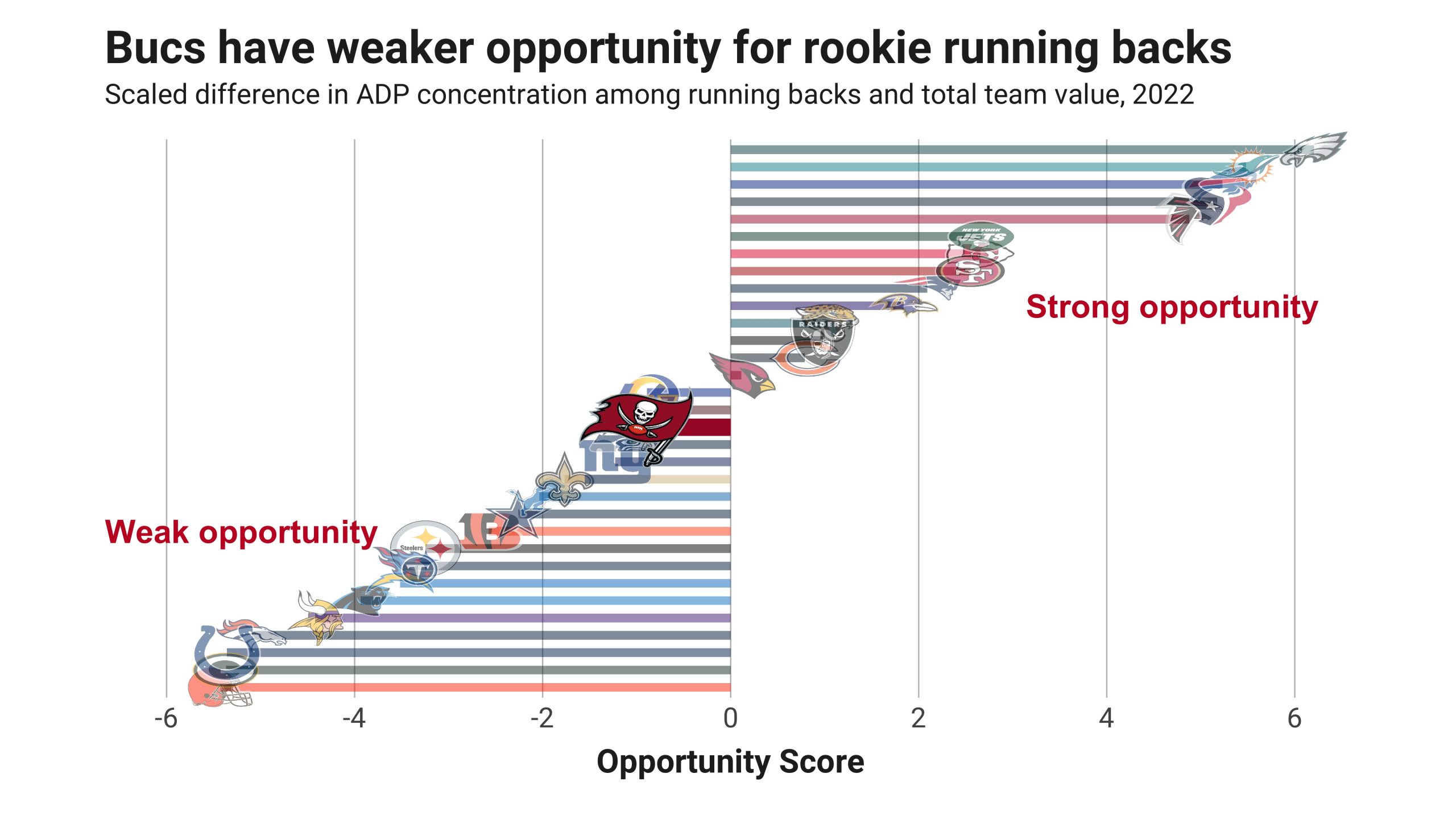 Fantasy Football Opportunity Scores: Quantifying the landing spots for the  2022 second-round picks, NFL Draft