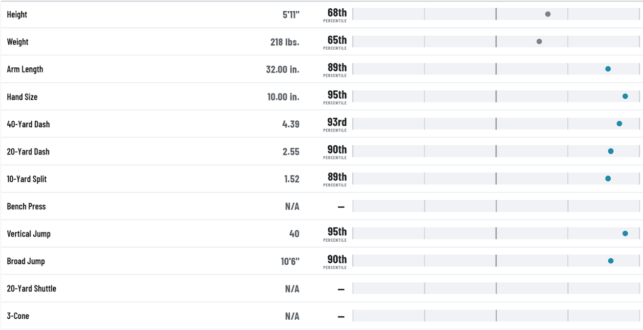 College-to-pro projections for the top rookie running backs: Breece Hall,  Kenneth Walker III and more, NFL News, Rankings and Statistics