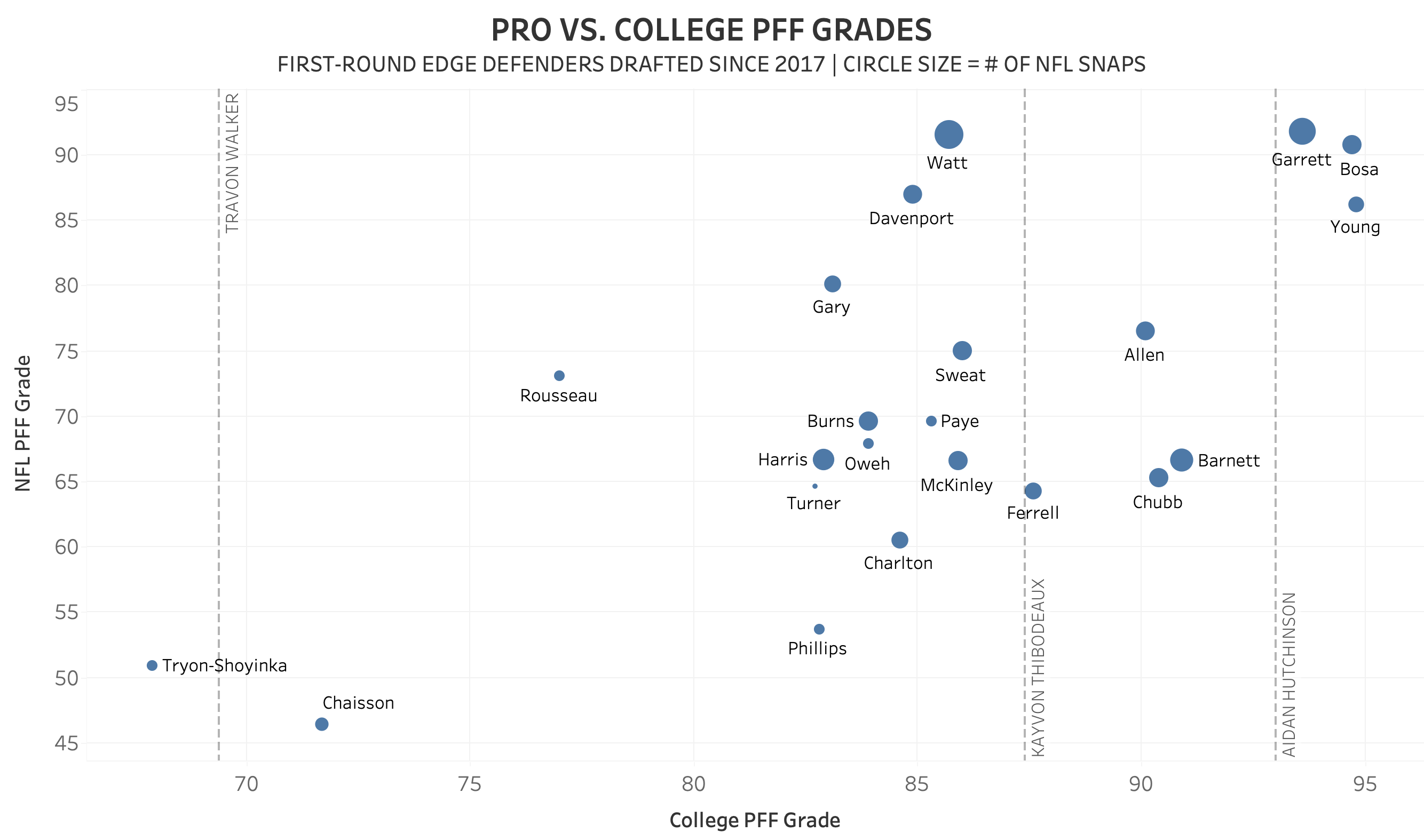 Most and least improved units following the 2022 NFL Draft, NFL Draft