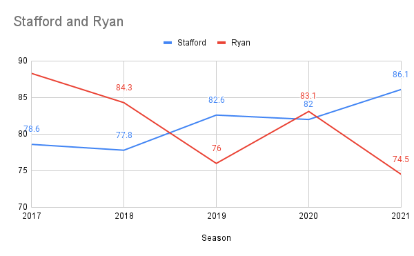 OC] Chart: Passer Rating vs PFF Passing Grade for 2022 : r/nfl