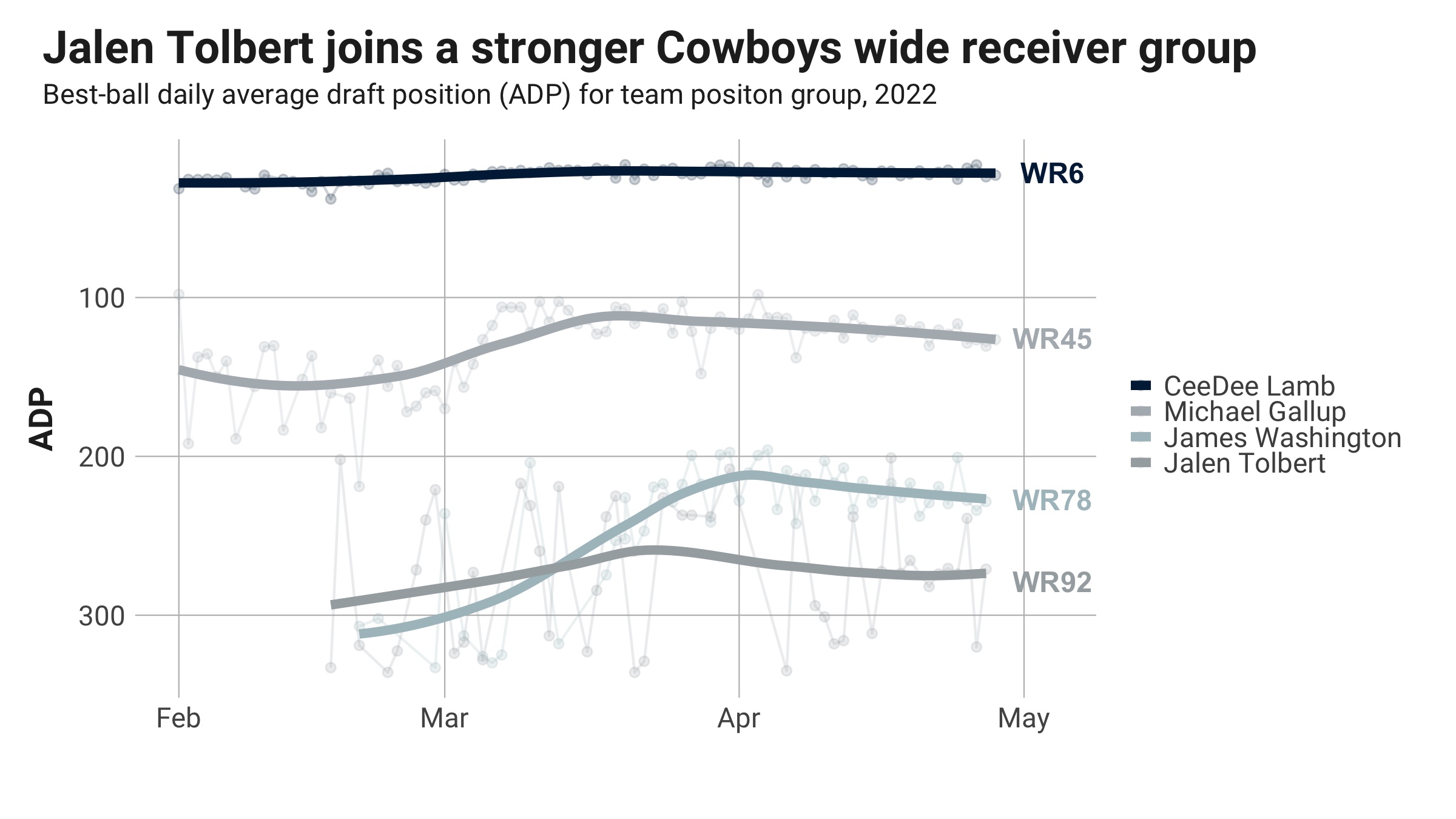 Fantasy Football Opportunity Scores: Quantifying the landing spots