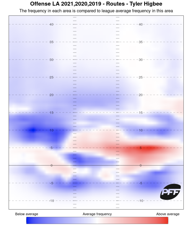 PFF BAL Ravens on X: Mark Andrews: 91.5 grade in 2021 