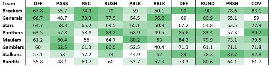 USFL Week 7 power rankings, DFS and betting preview