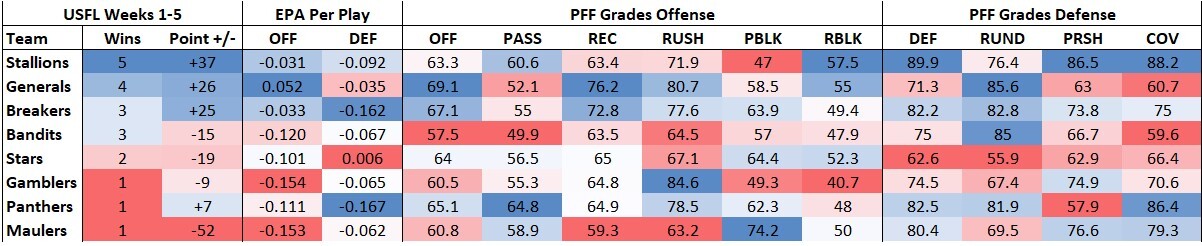 USFL Week 6 power rankings, DFS and betting preview