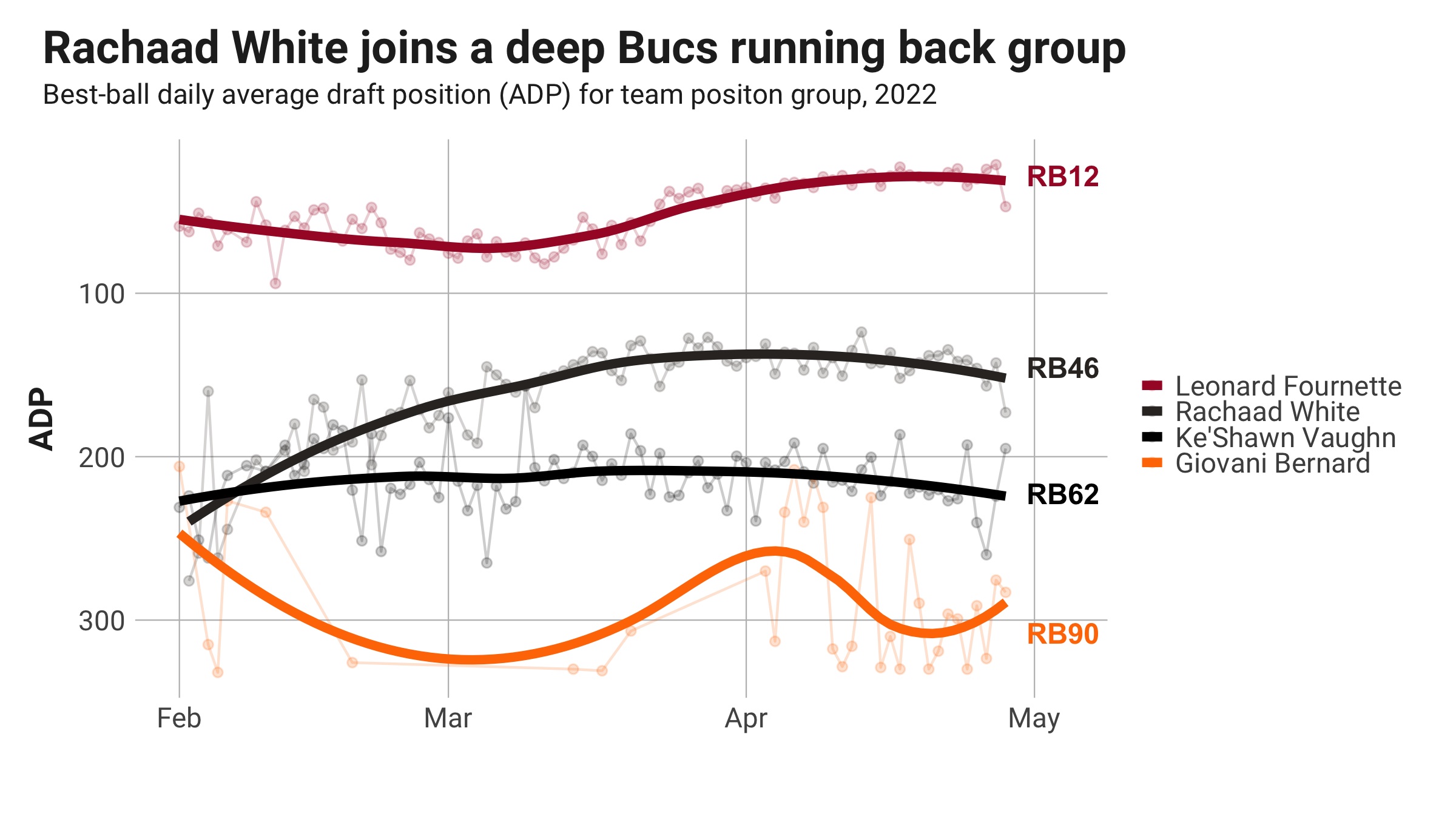 Fantasy Football Opportunity Scores: Quantifying the landing spots for the  2022 second-round picks, NFL Draft