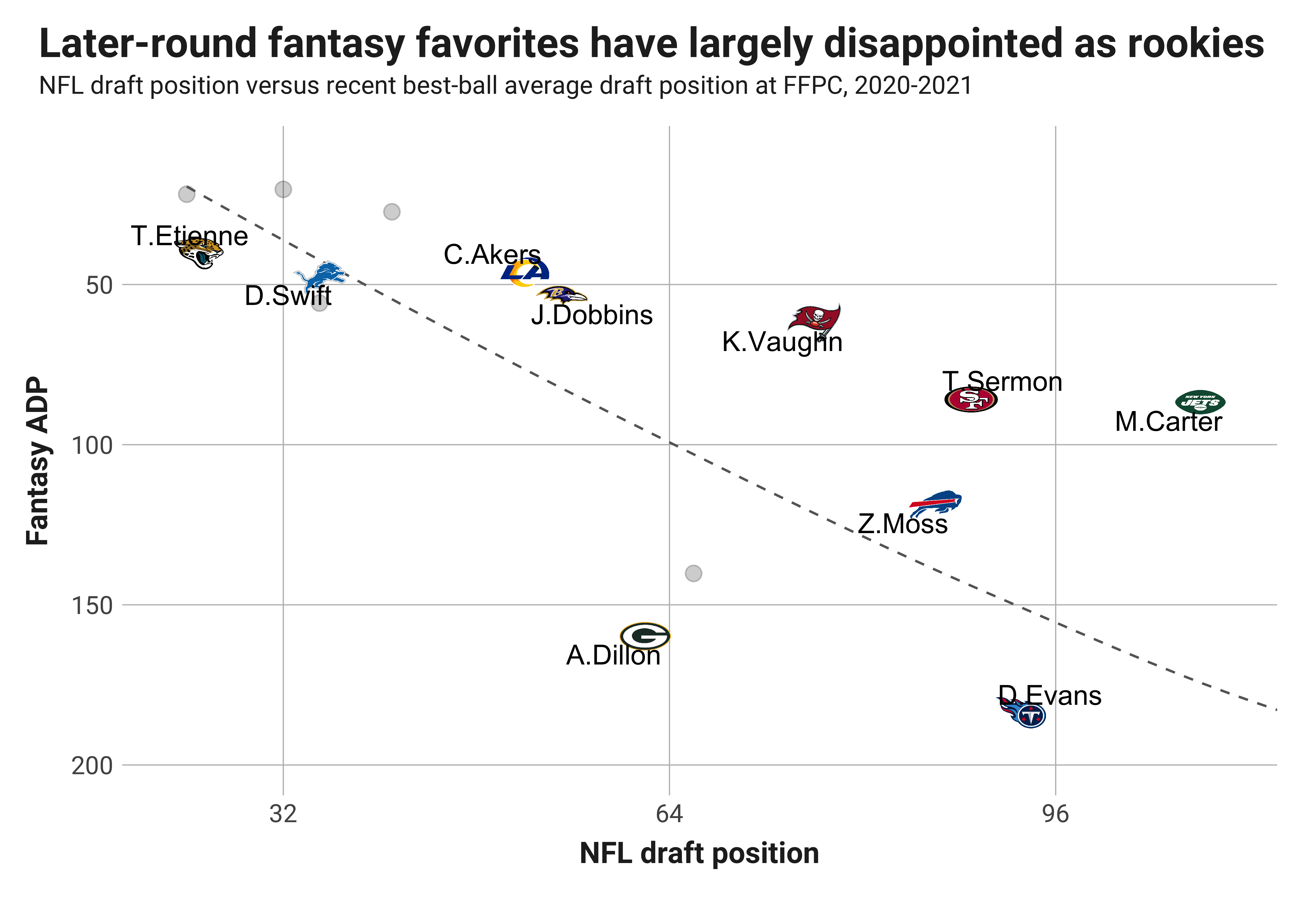 Rookie Running Backs Are Unique Fantasy Football Cheat Code