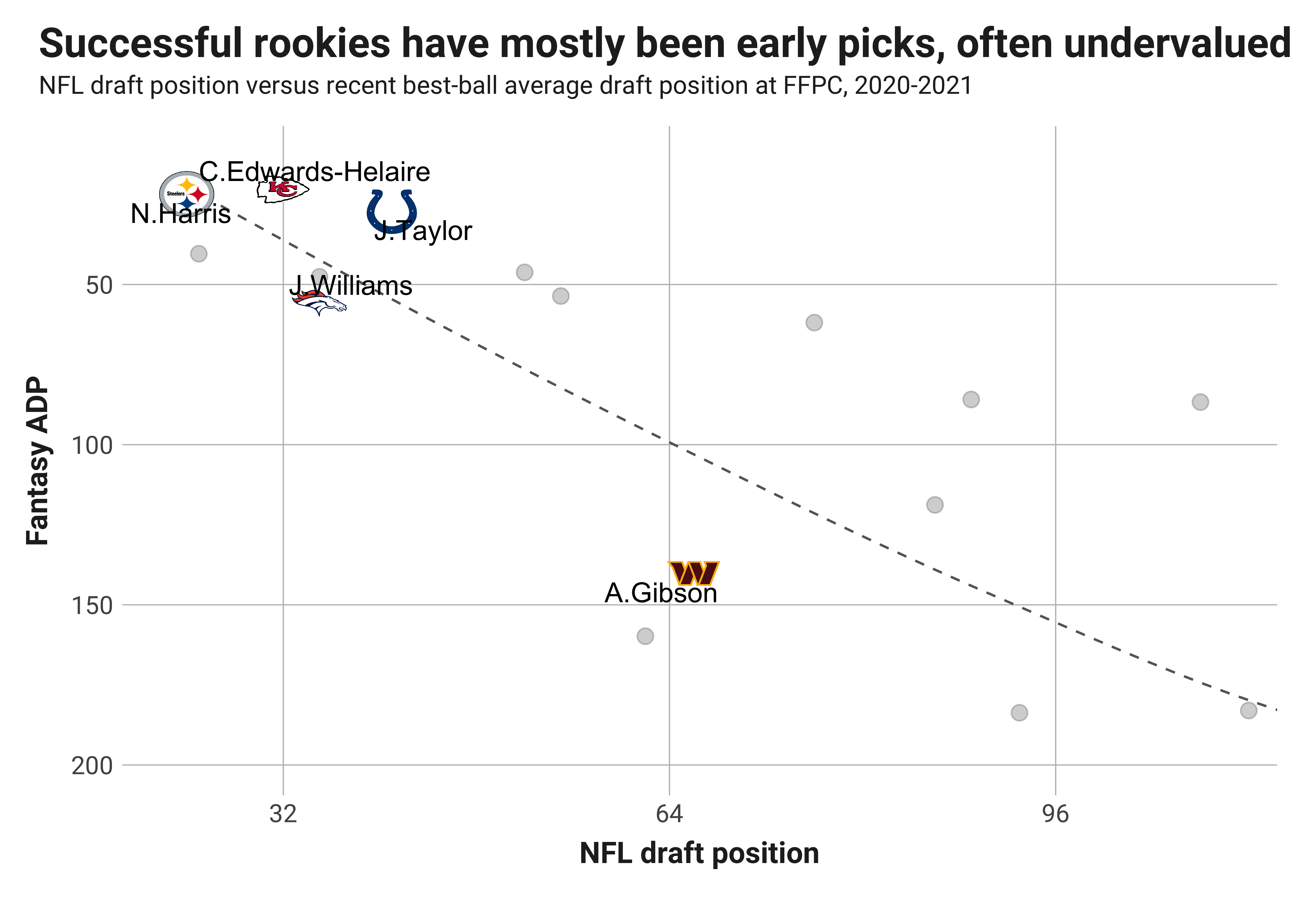 Fantasy Football: 2021 NFL rookie running backs who are undervalued  according to draft position, Fantasy Football News, Rankings and  Projections