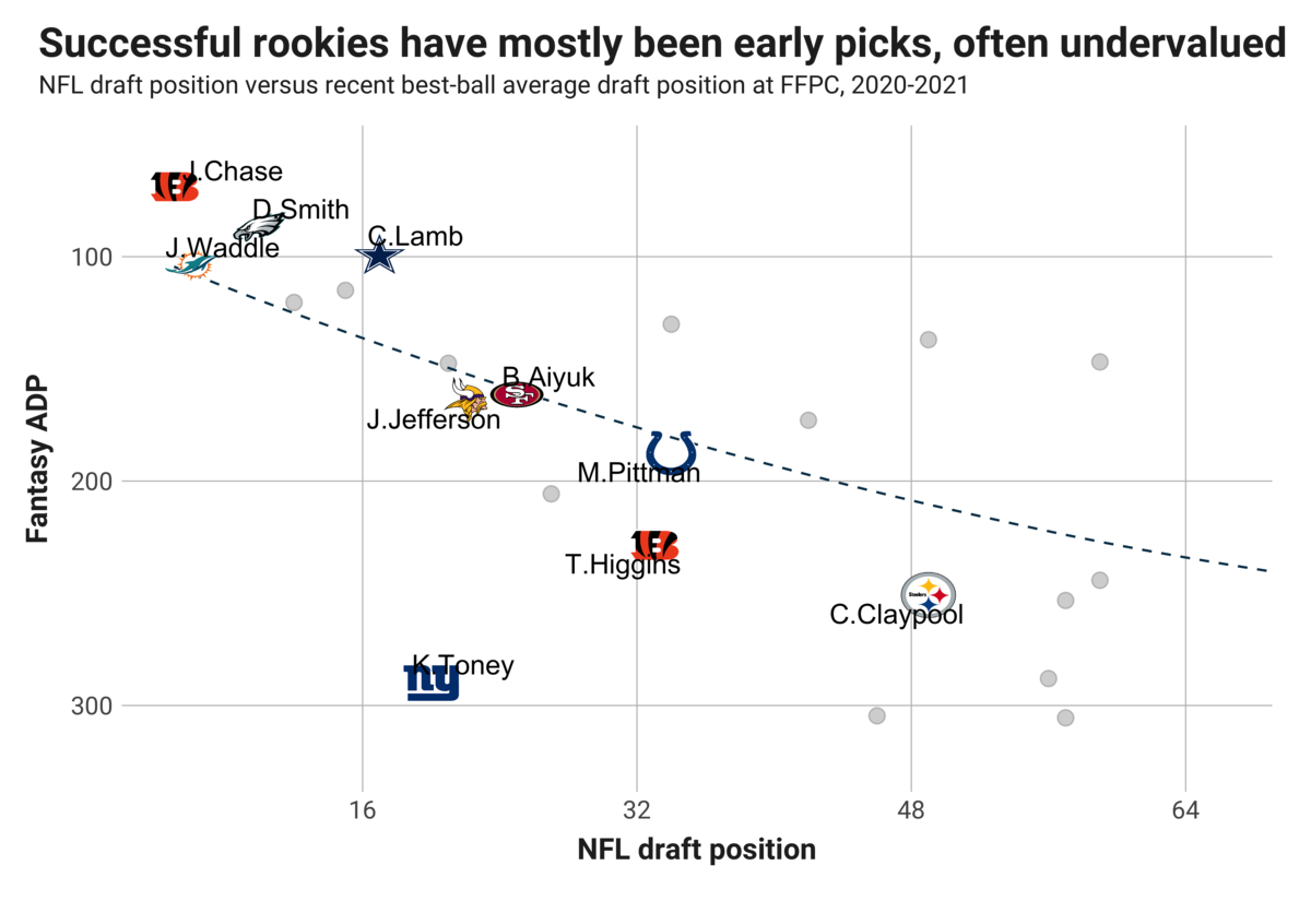 Fantasy Football: 2021 NFL rookie wide receivers who are undervalued  according to draft position, Fantasy Football News, Rankings and  Projections