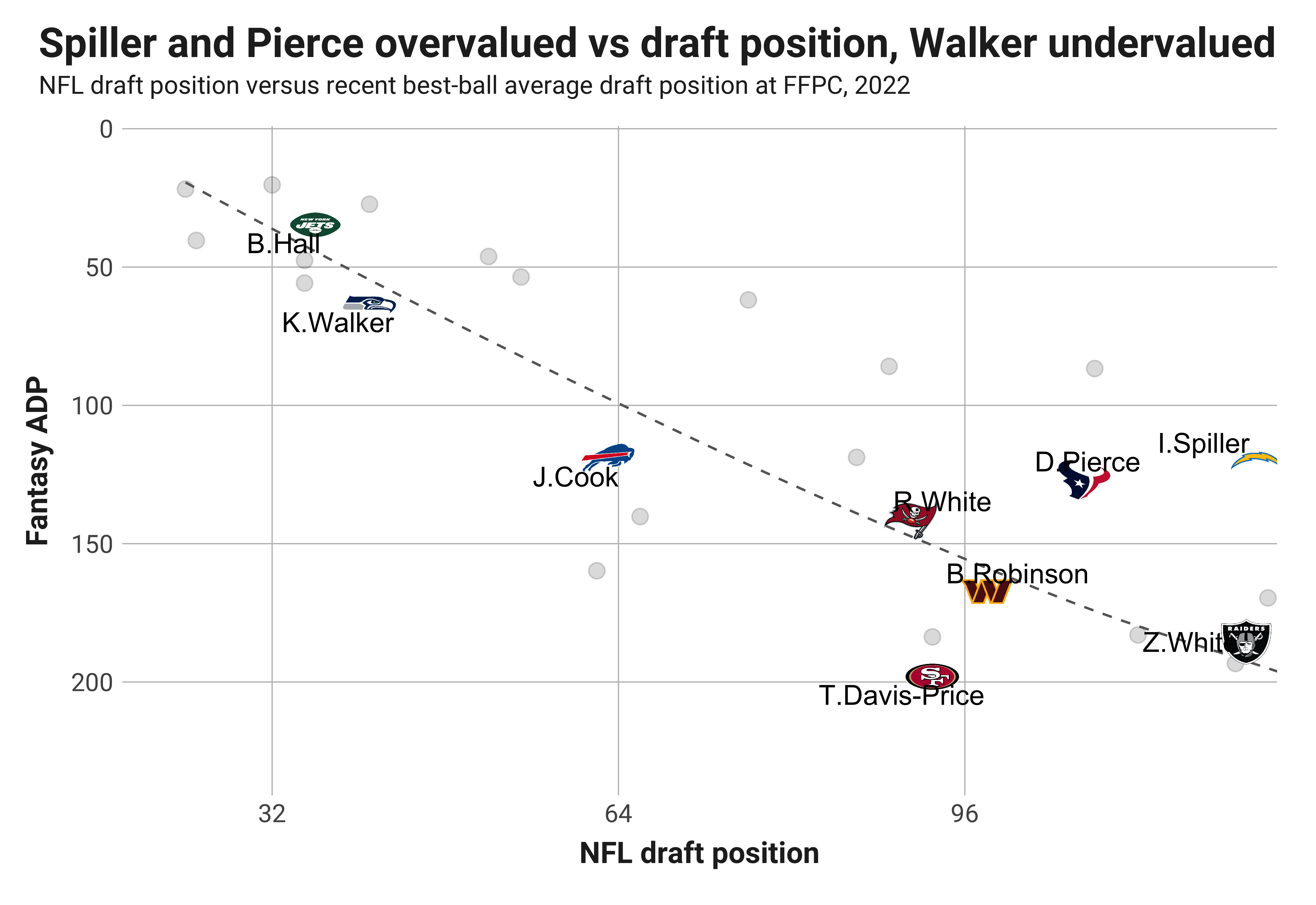 ADP Dashboard — ESPN/Yahoo vs. FFPC/Underdog (+ Rankings, OL Ranks, Vegas  Player Totals) : r/fantasyfootball