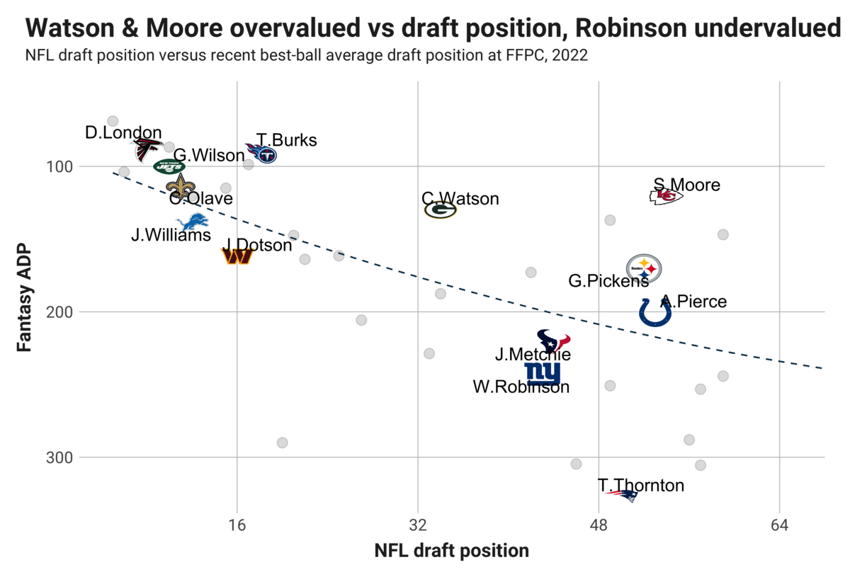 Overvalued and undervalued best ball options based on PFF Fantasy