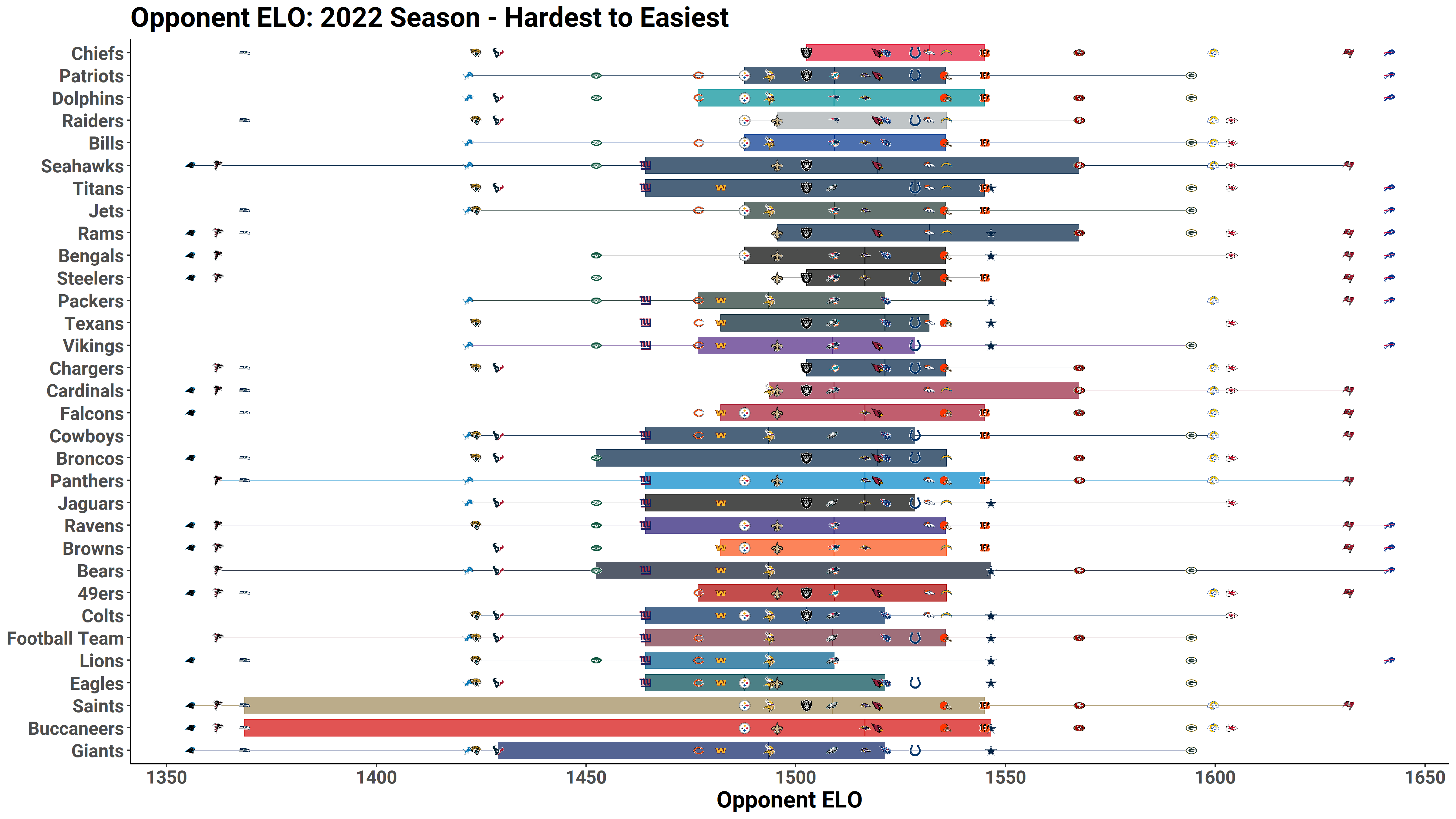 NFL Betting 2023: Market-implied power rankings and ELO strength