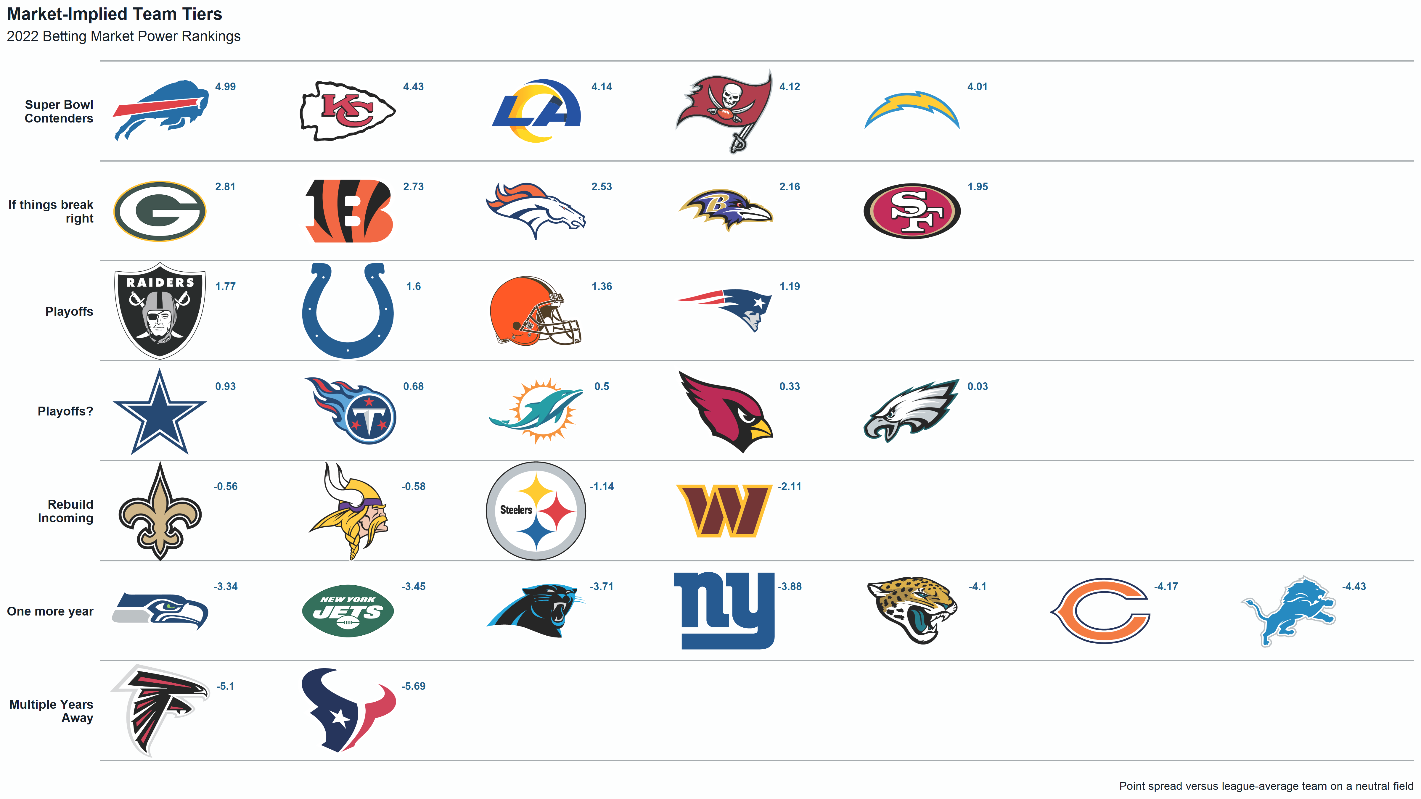 NFL Betting 2022: Market-implied power rankings and ELO strength of schedule, NFL and NCAA Betting Picks