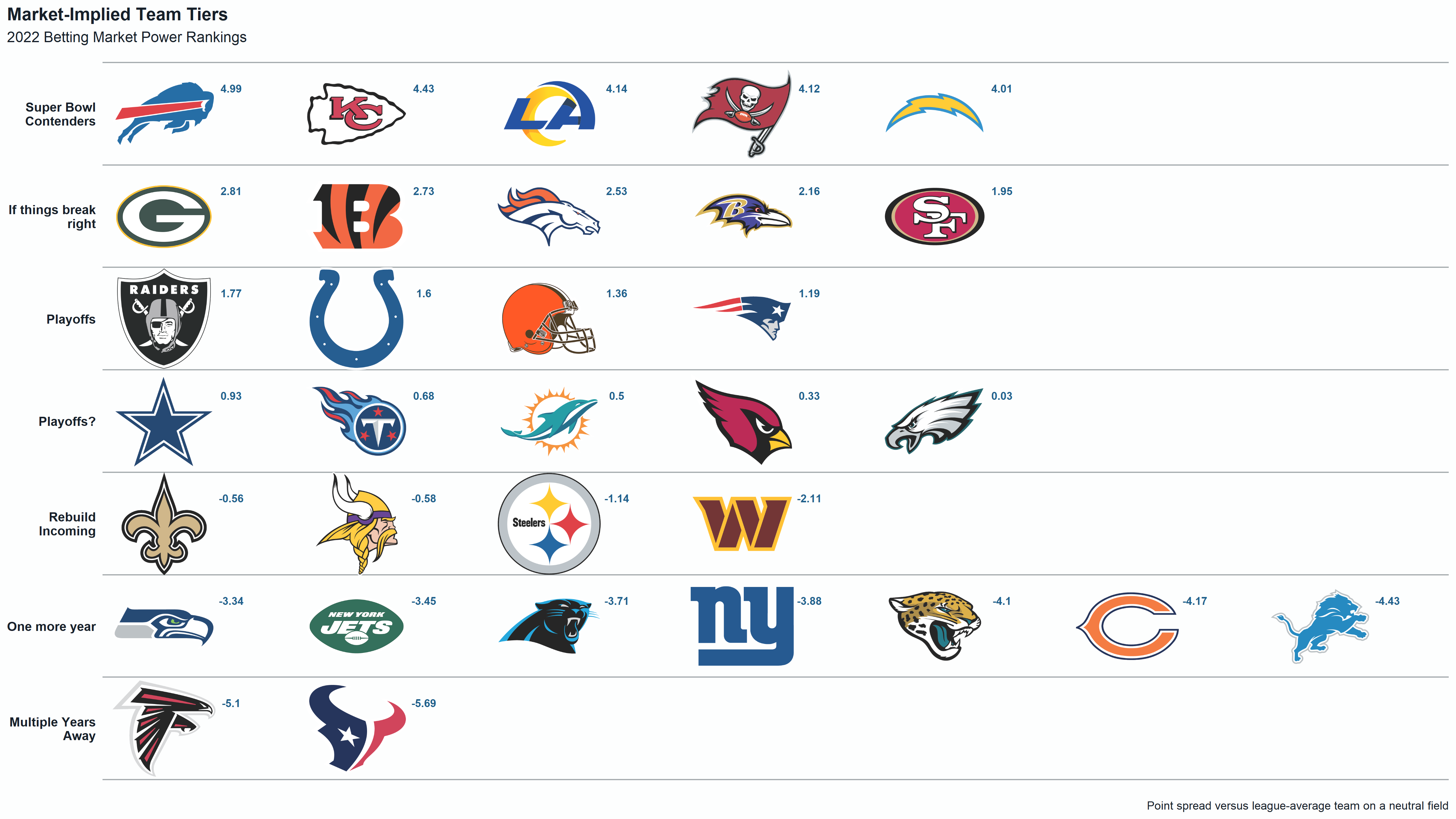 NFL Betting 2022: Market-implied power rankings and ELO strength of  schedule, NFL and NCAA Betting Picks