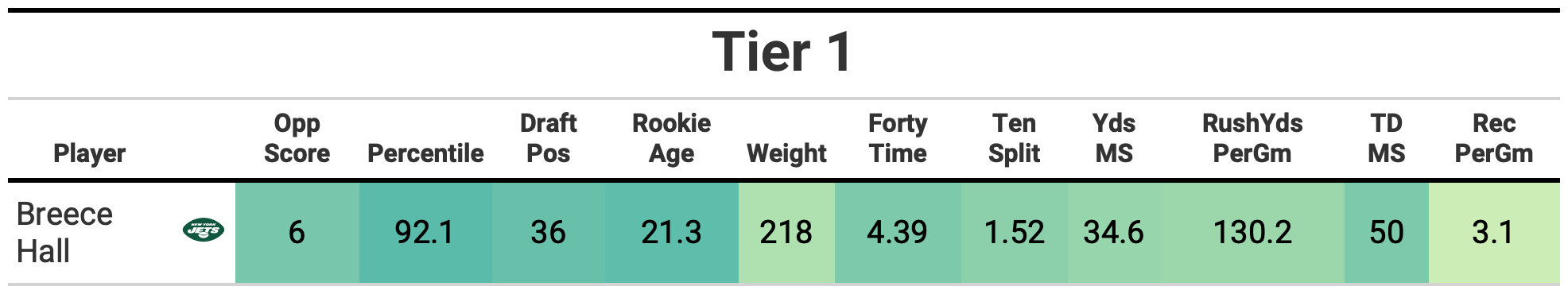 Fantasy Football - 2022 BRoto Rookie Player Comparisons: Running