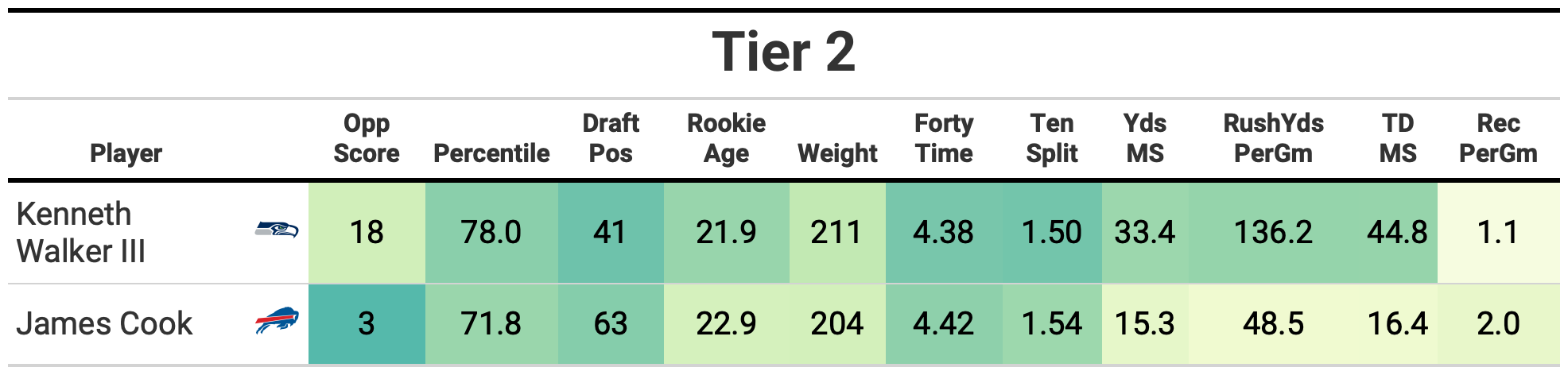 2022 Rookie+FA Draft Results