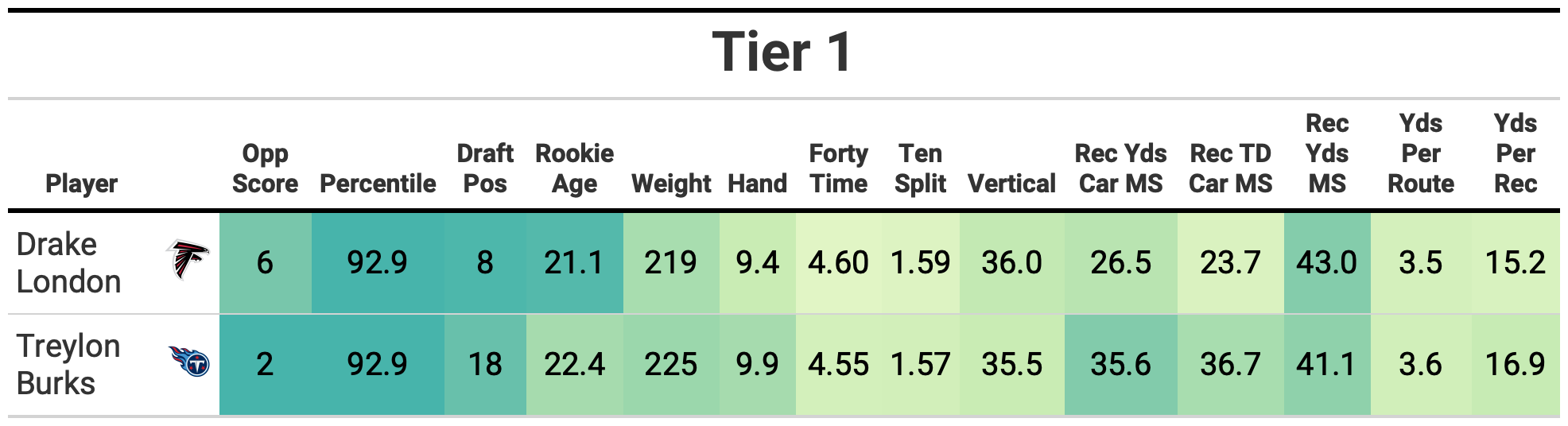 Fantasy Football Rankings and Tiers: Post-draft 2022 rookie wide receiver  model, NFL Draft