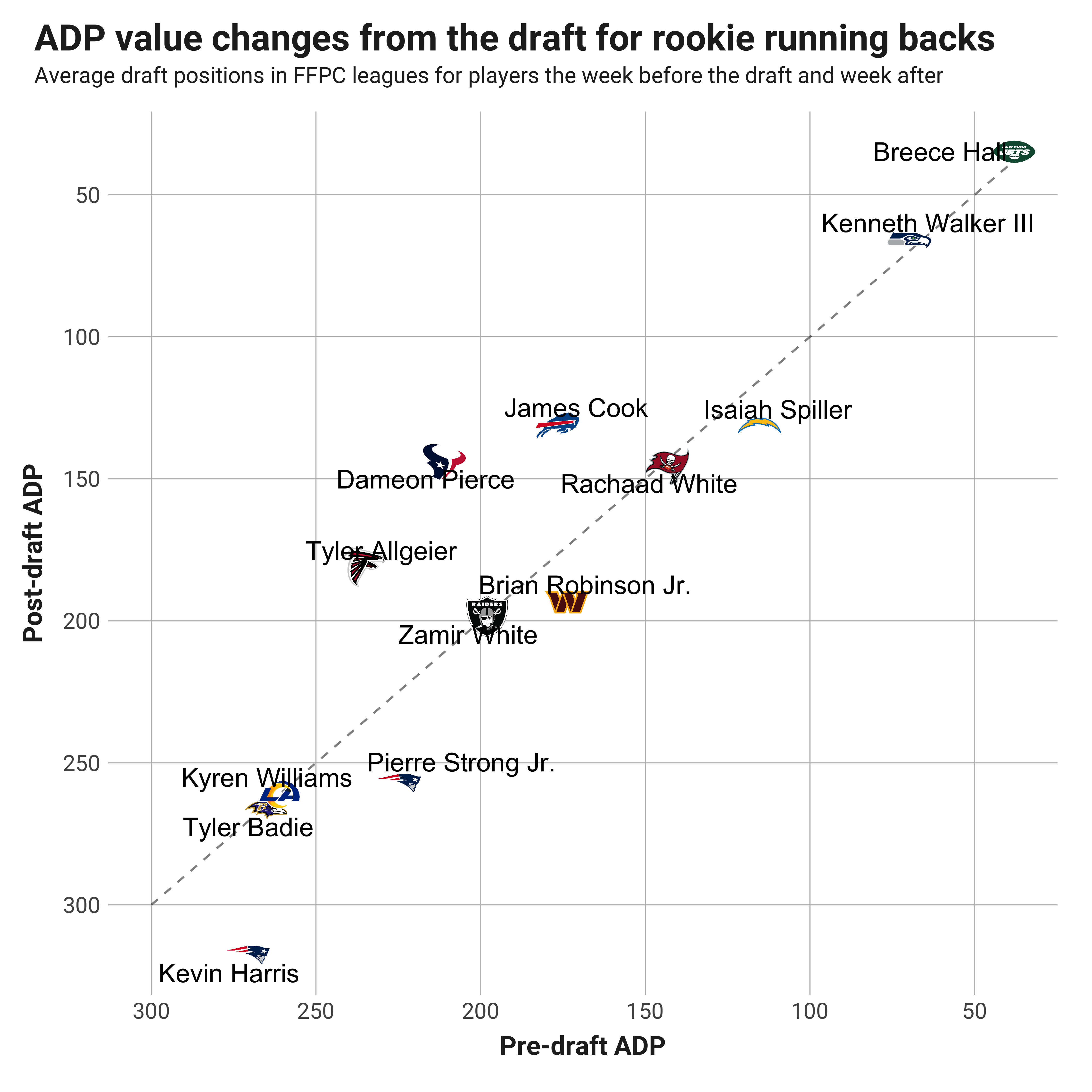 Fantasy Football: Quantifying the biggest rookie winners and