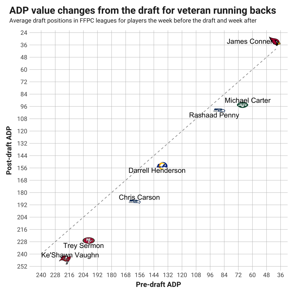 Fantasy Football Quantifying The Biggest Veteran Winners And Losers Of philadelphia-prepares-for-nfl-draft