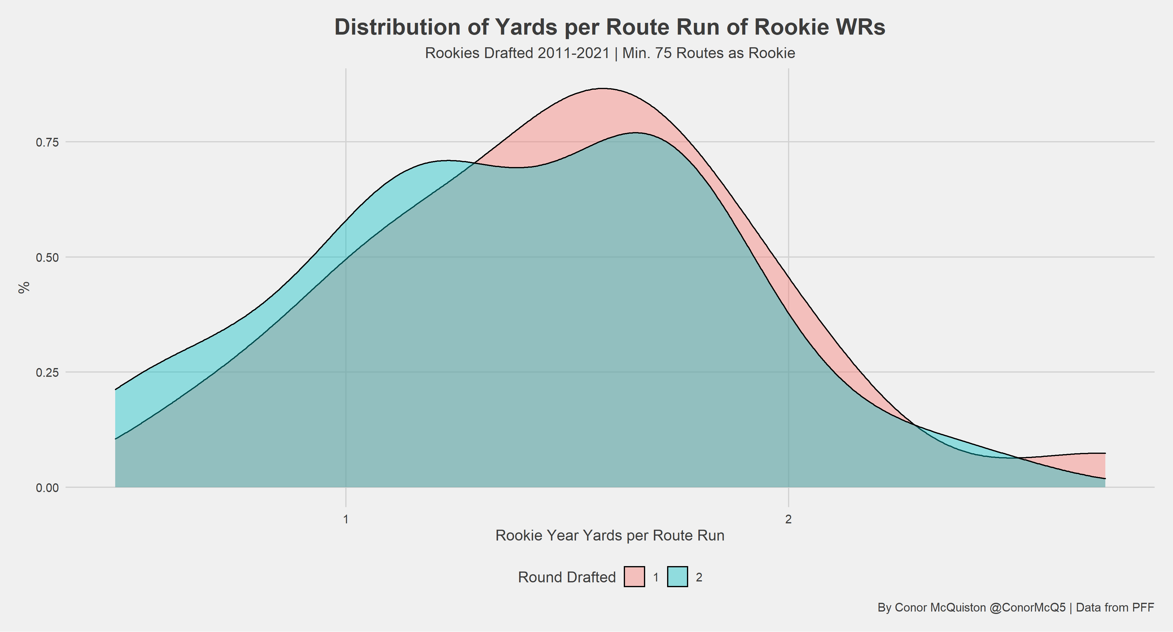 How first-round WR production compares to second-round WR