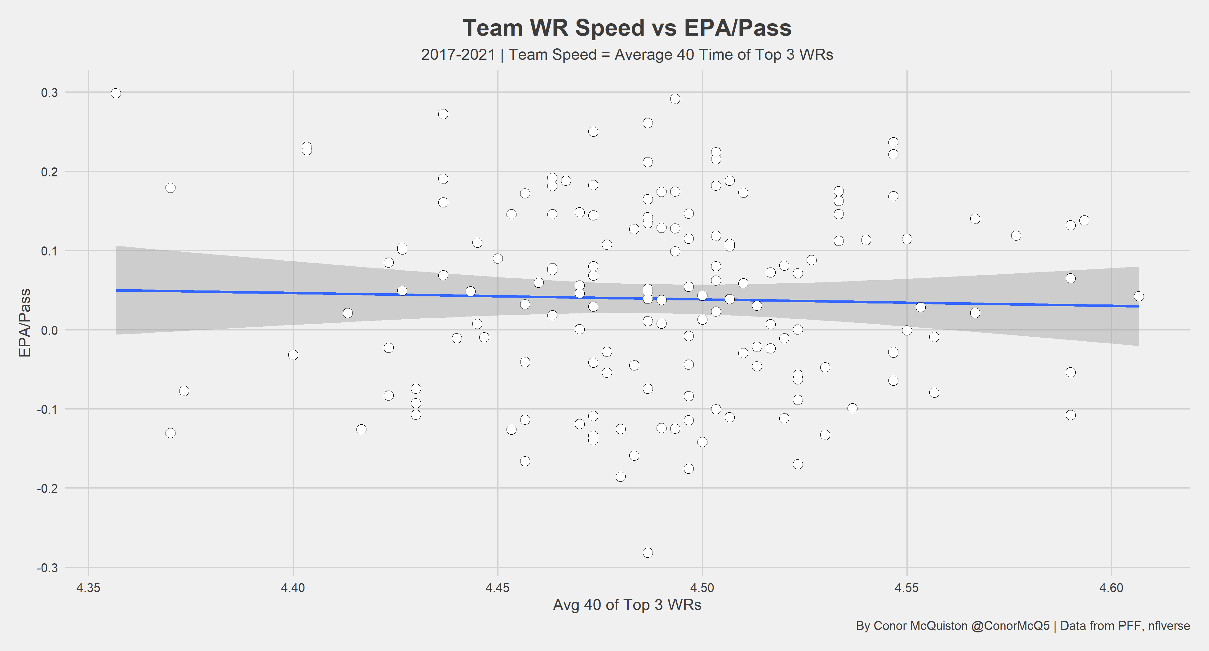 Examining the effect of fast wide receivers on NFL offenses