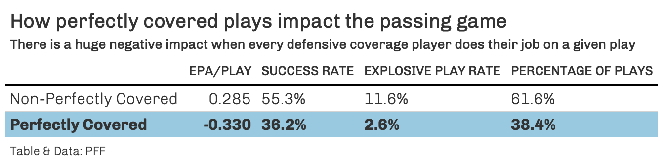 The effect of perfectly covered plays on NFL offenses