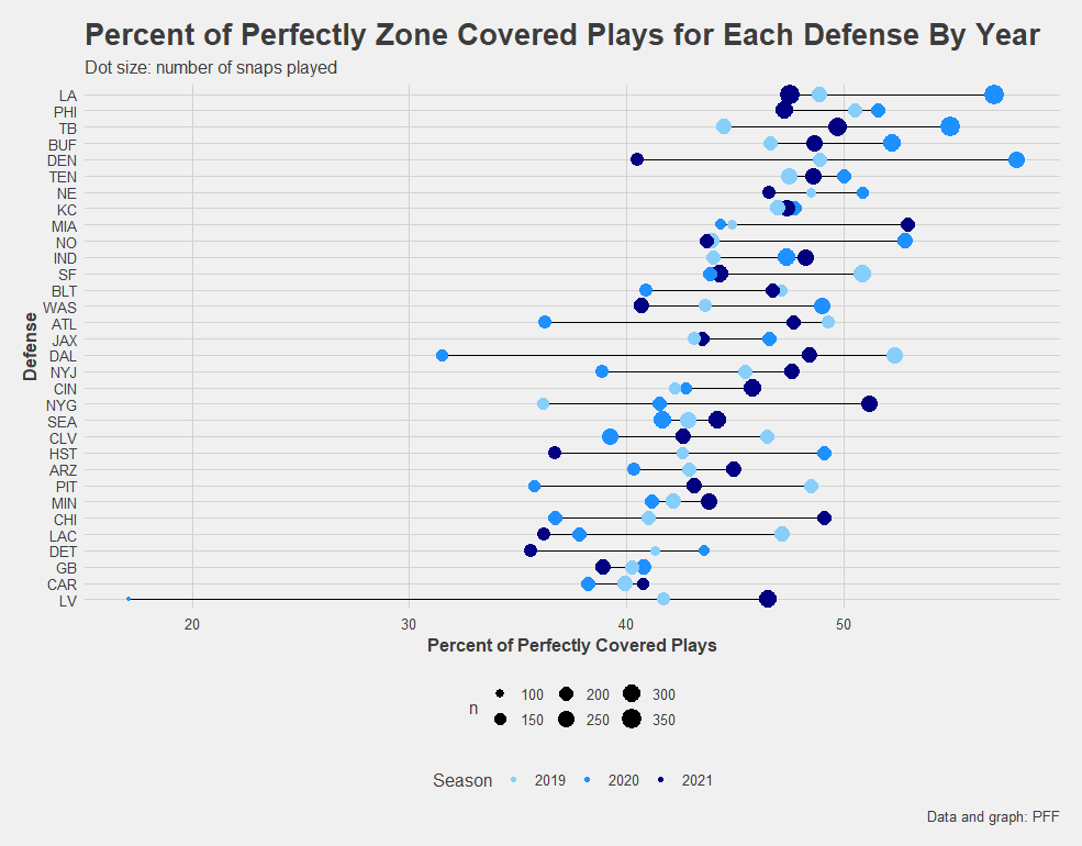 Per PFF, percentage of perfectly covered plays by offense and