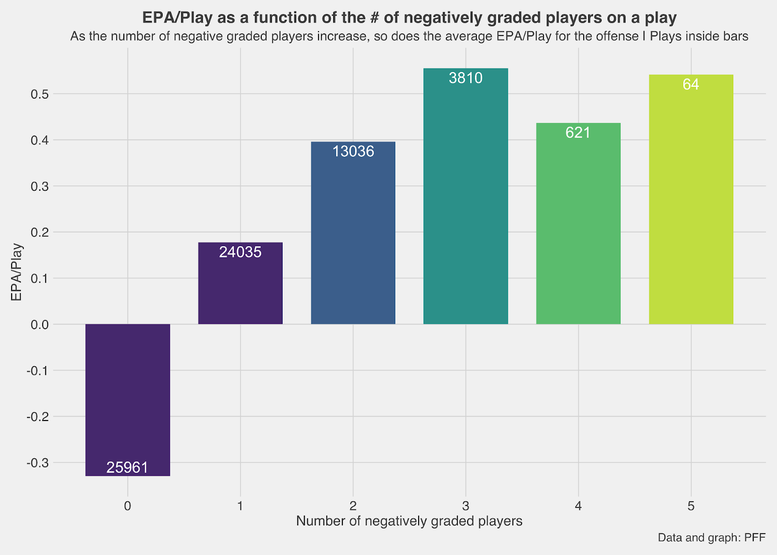 NFL team EPA/play on offense and given up on defense 2022: Packers average  on offense, pretty bad on defense : r/GreenBayPackers