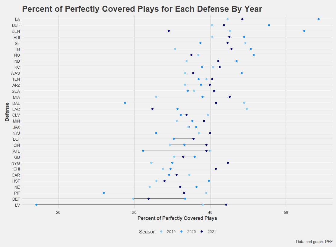 The effect of perfectly covered plays on NFL offenses, NFL News, Rankings  and Statistics