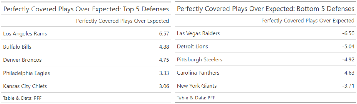 The effect of perfectly covered plays on NFL offenses, NFL News, Rankings  and Statistics