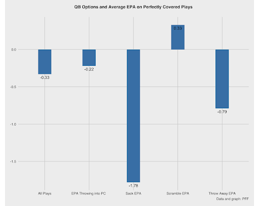 The effect of perfectly covered plays on NFL offenses, NFL News, Rankings  and Statistics