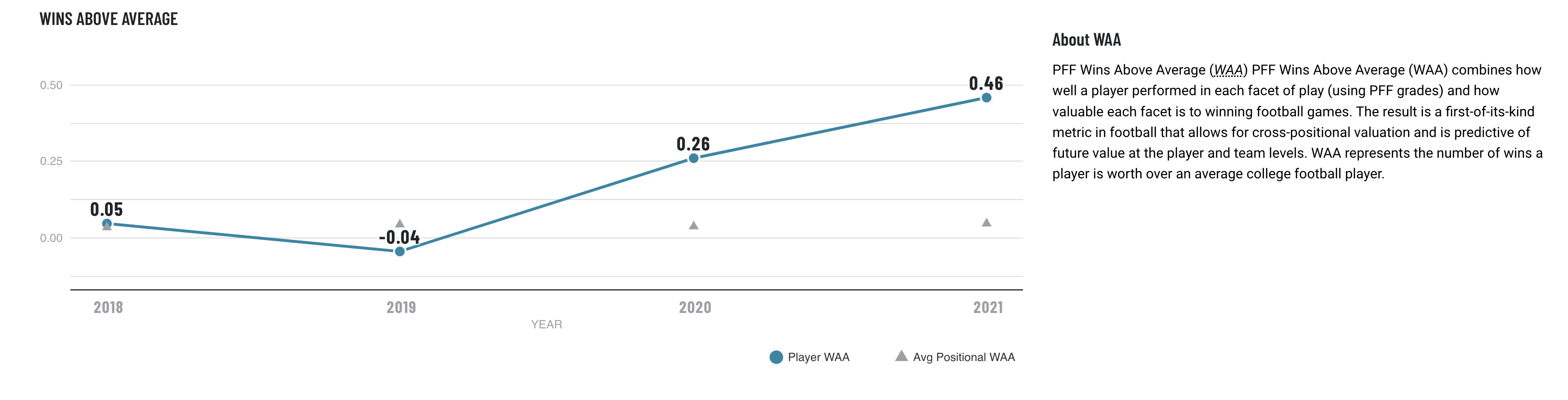 NFL Betting 2022: Why the Washington Commanders over 7.5 wins is a