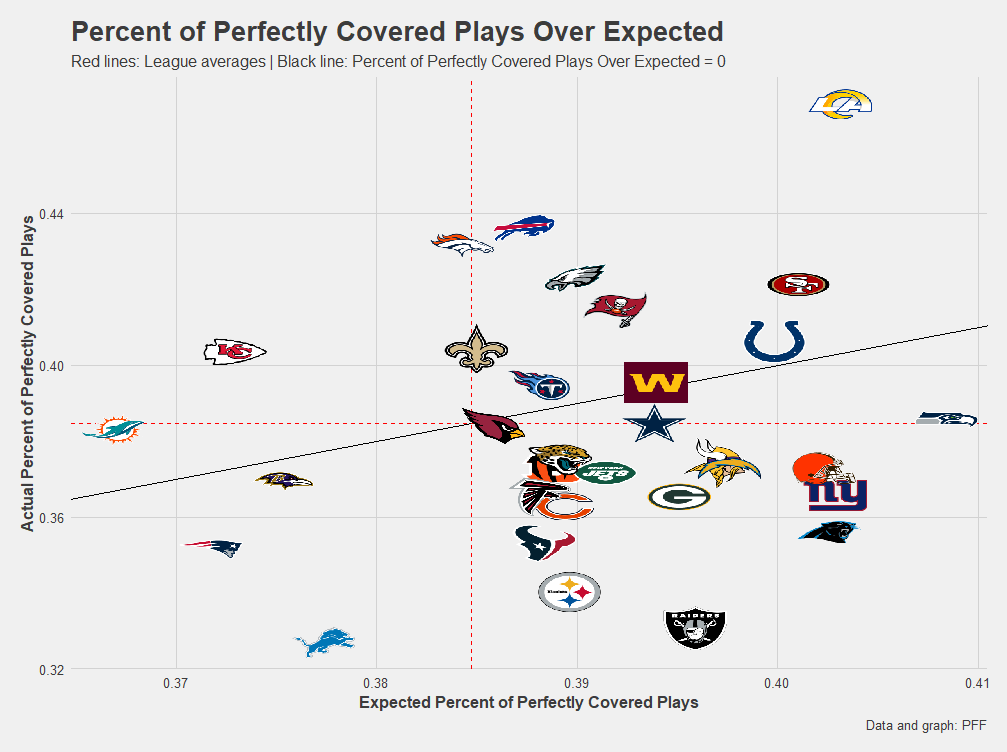 The effect of perfectly covered plays on NFL offenses, NFL News, Rankings  and Statistics
