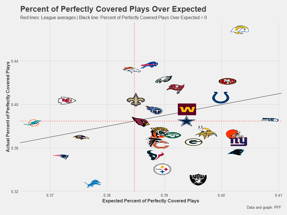 The effect of perfectly covered plays on NFL offenses