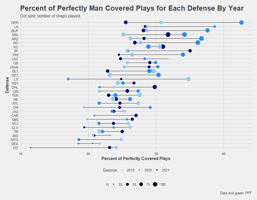 The effect of perfectly covered plays on NFL offenses, NFL News, Rankings  and Statistics