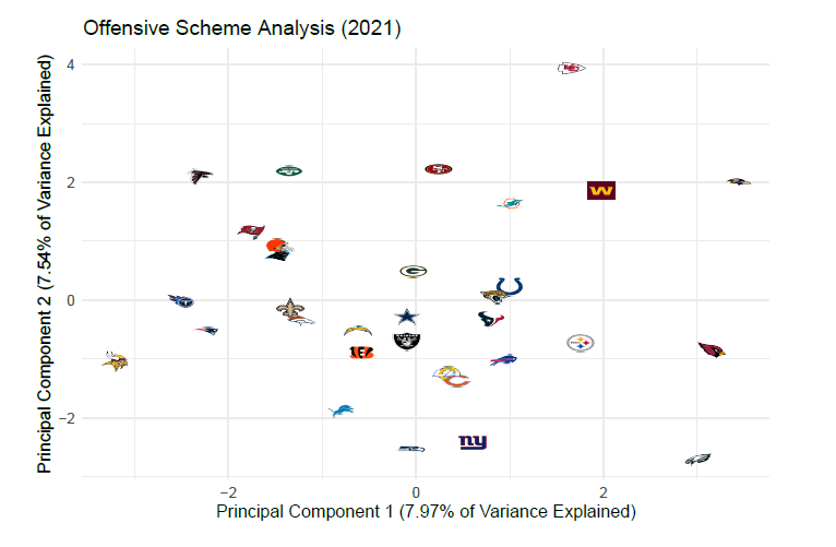 Which NFL offenses use the most unique schemes? NFL News, Rankings