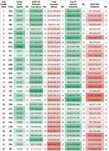 NFL Salary Cap: Three-year Analysis For All 32 NFL Teams