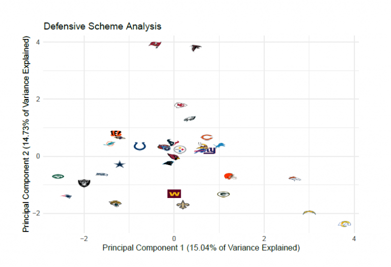 Which NFL defenses use the most unique schemes?