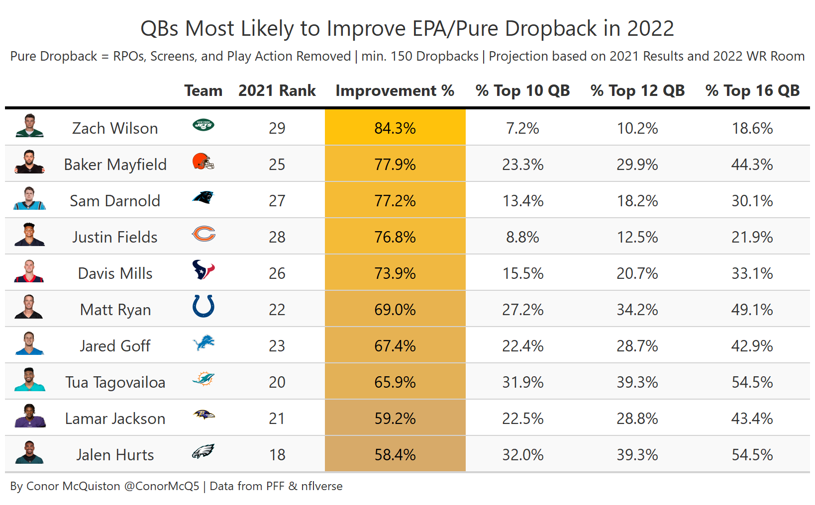 PFF: New York Jets' Zach Wilson has high chance of improvement in 2022