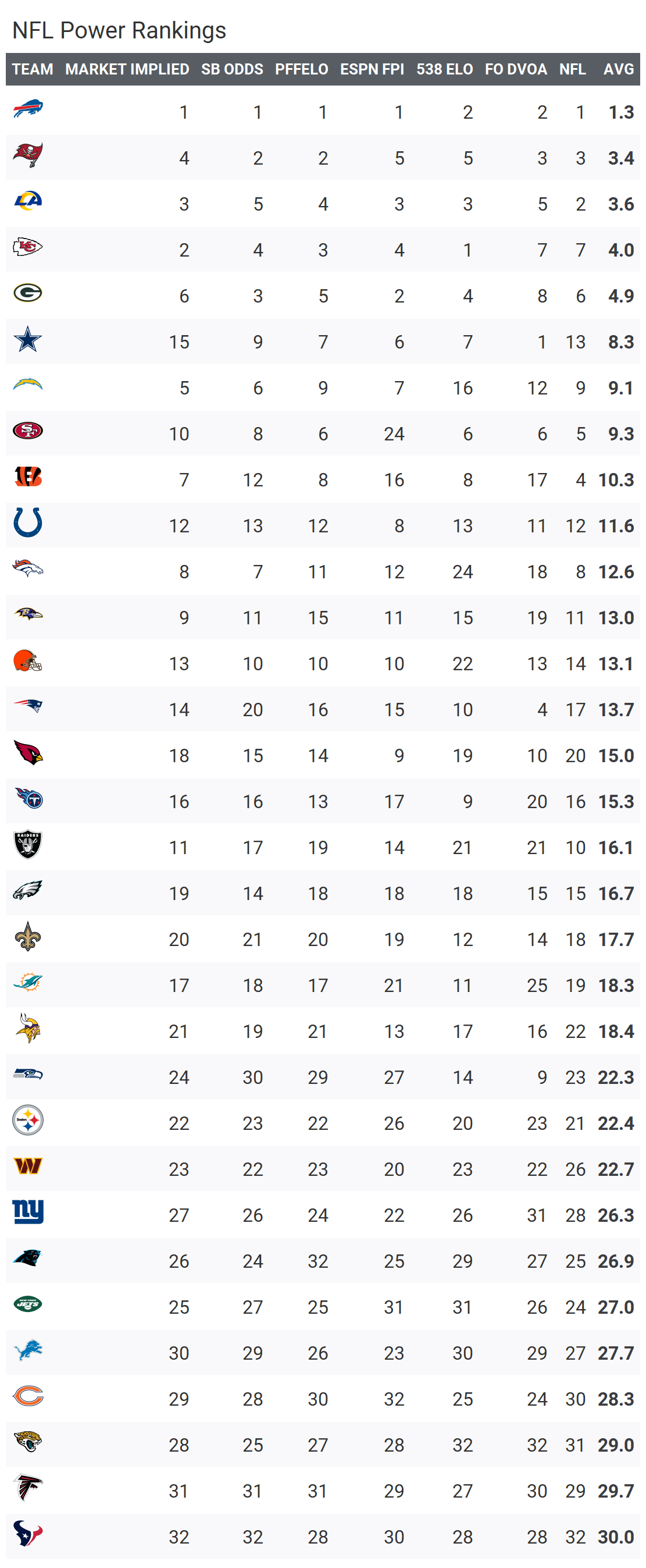 NFL Week 2 Elo Ratings And Playoff Odds