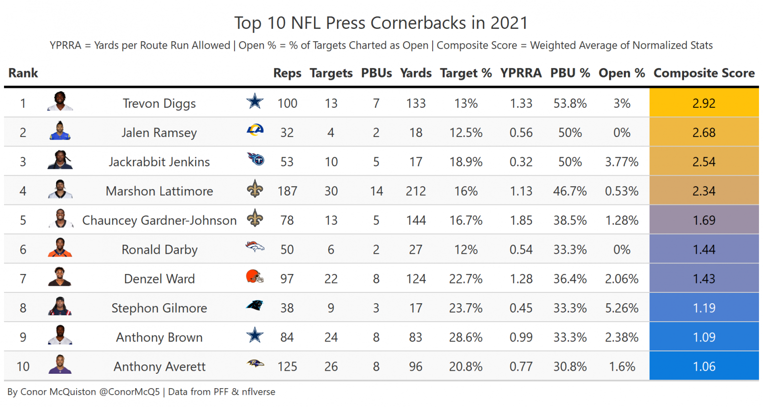 Ranking The Best Cornerbacks In Press Coverage From The 2021 Nfl Season