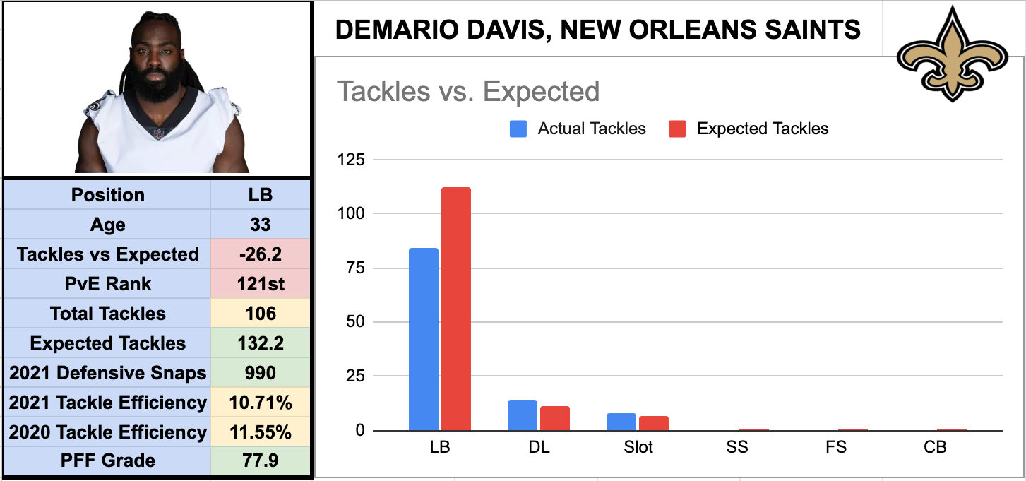 demario davis pff