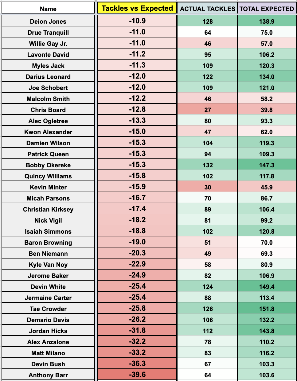 IDP True Position, DL Tiers - Footballguys