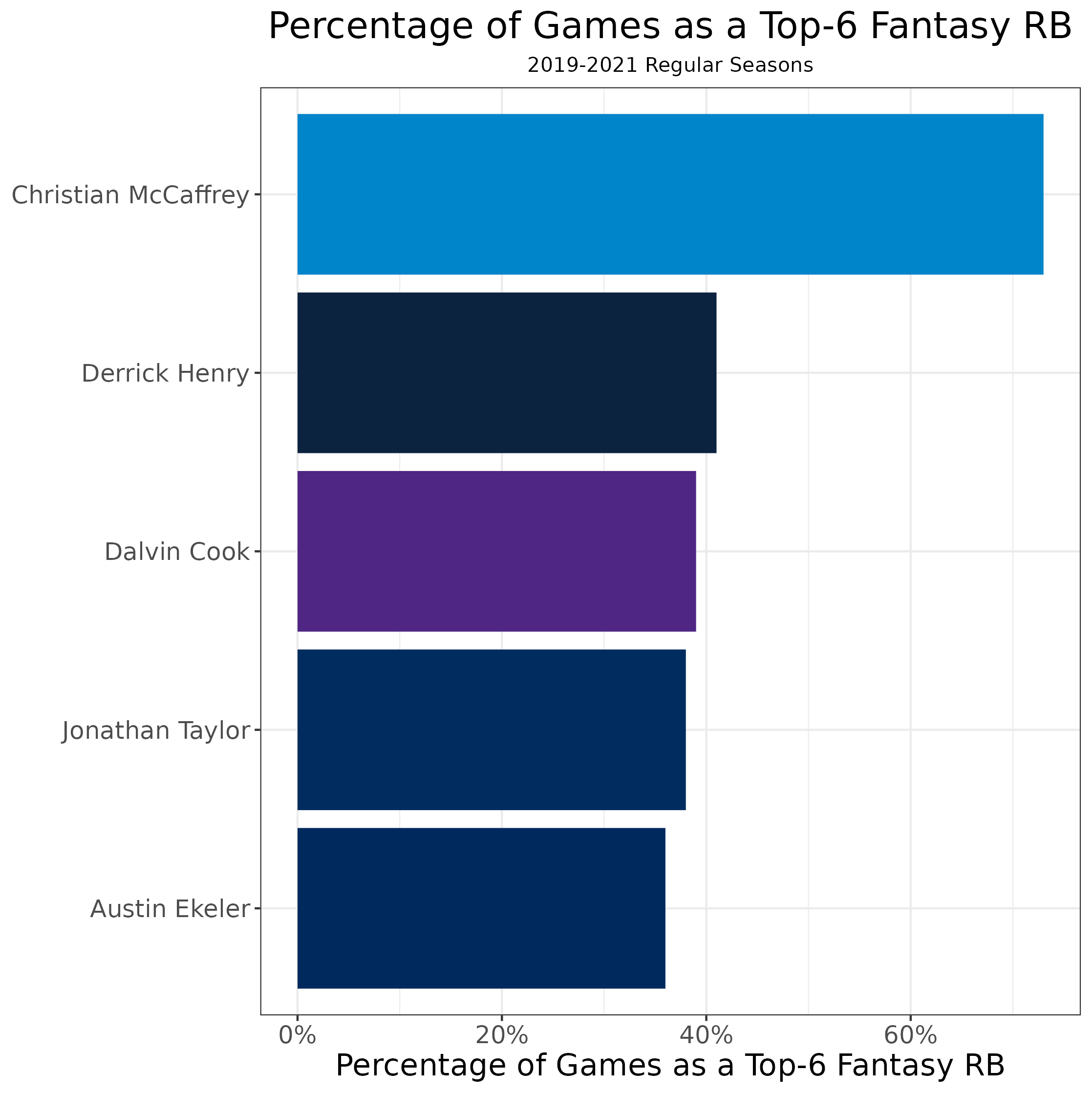 A No BS and Honest PPR RB Rankings: Tiers, Statistical Tables, and