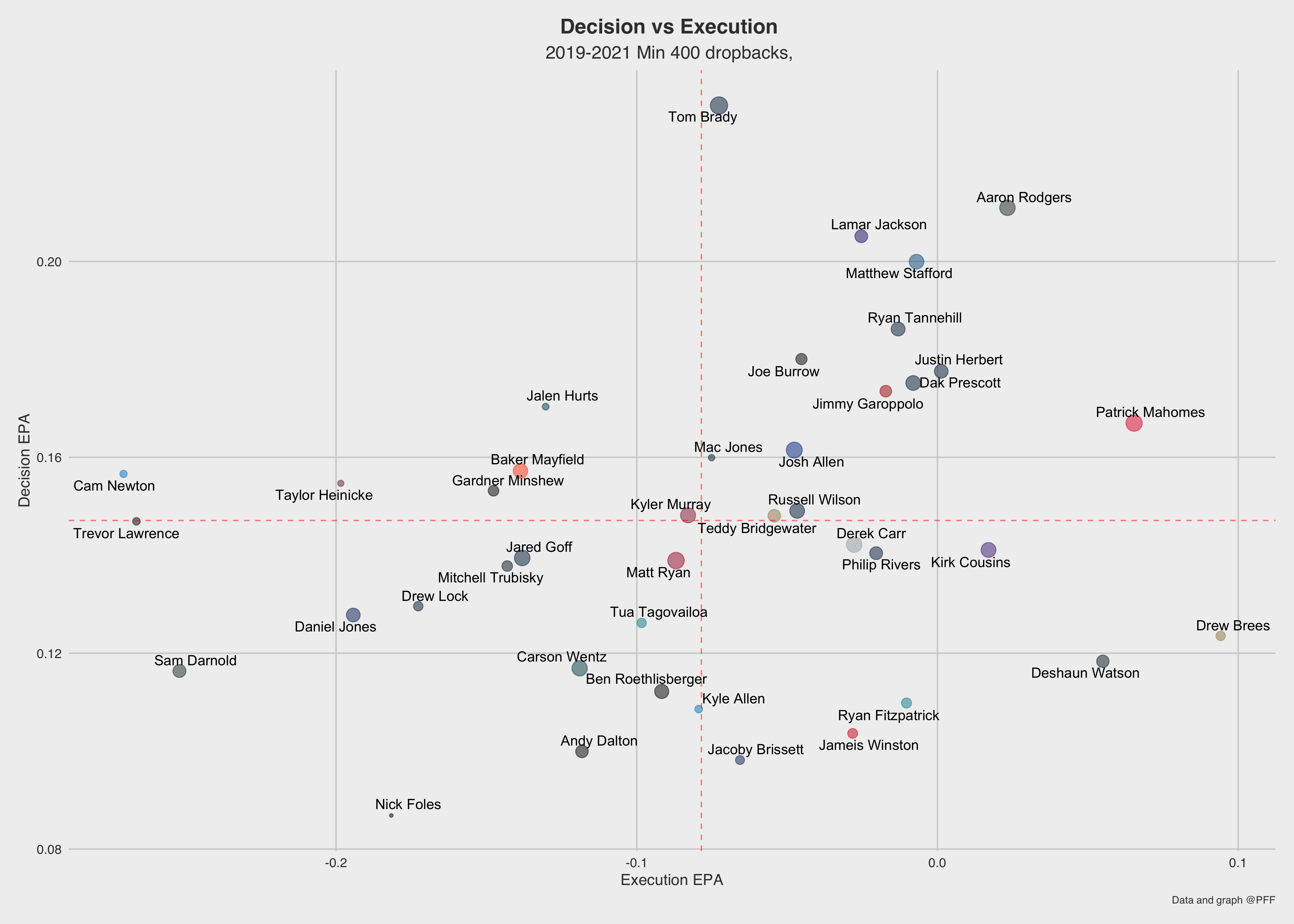 Evaluating NFL quarterbacks' decision-making process