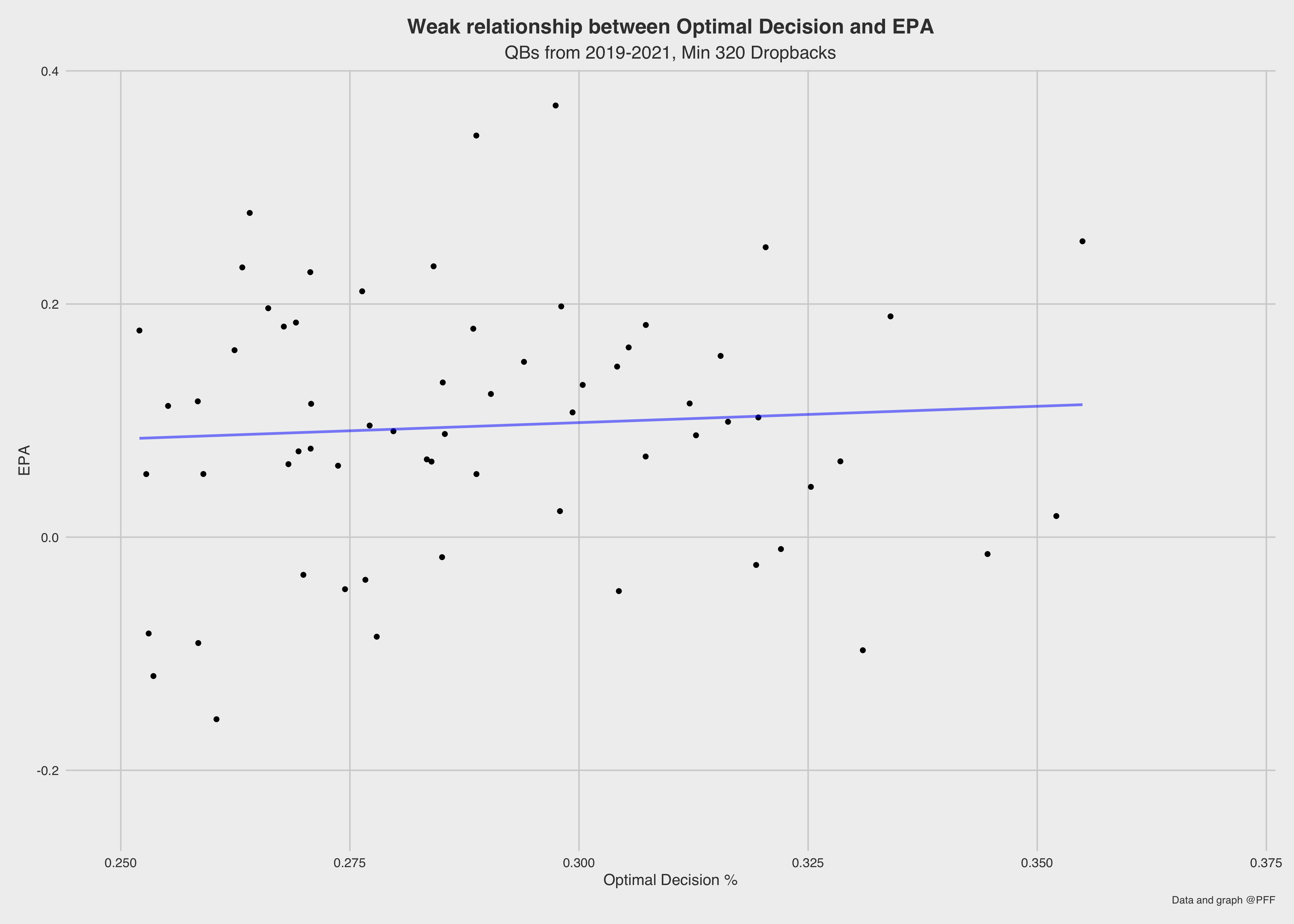 PFF grade vs Production Measures QB Chart - @benbbaldwin on