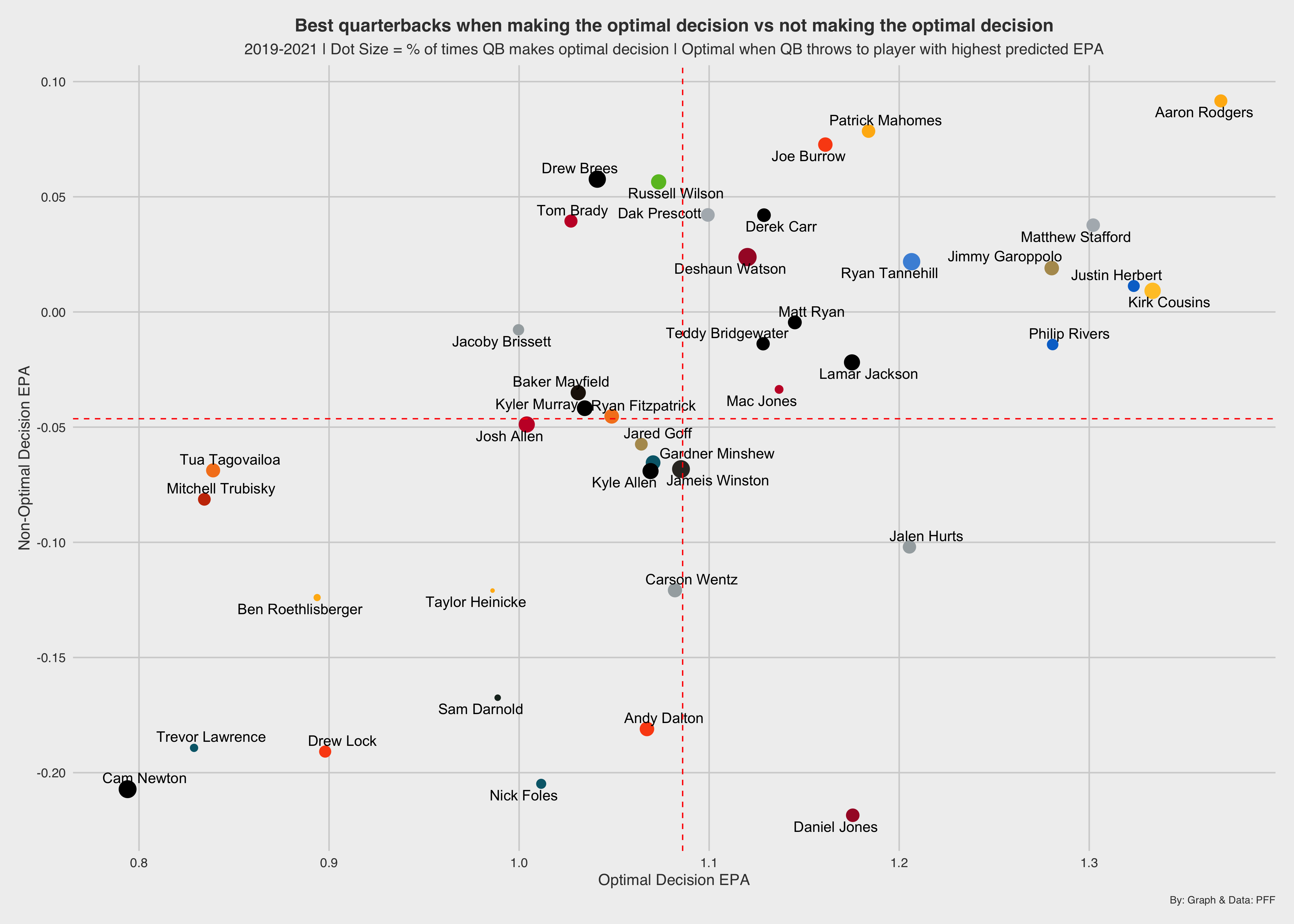 Evaluating NFL quarterbacks' decision-making process