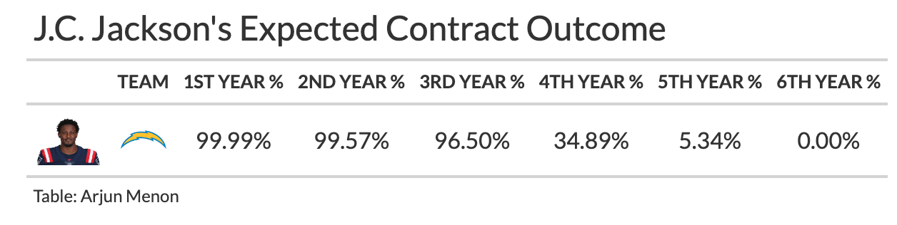 A new valuation metric for cornerbacks: PFF Plus/Minus