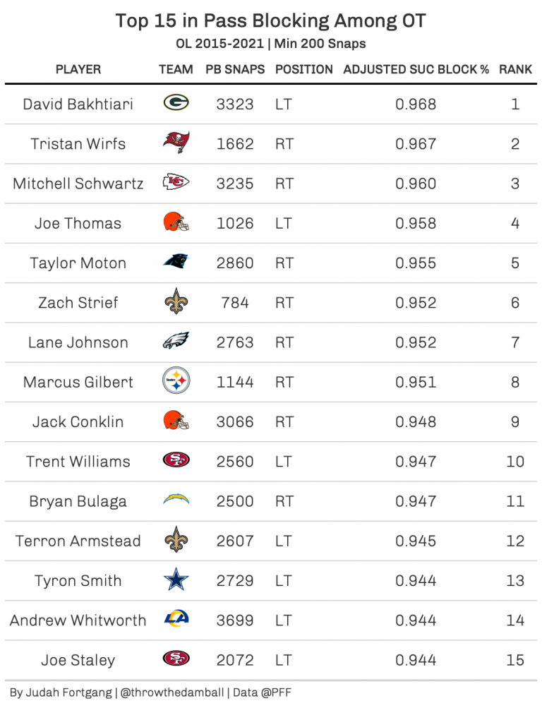 Pass Protection and Diminishing Returns Examining the value of