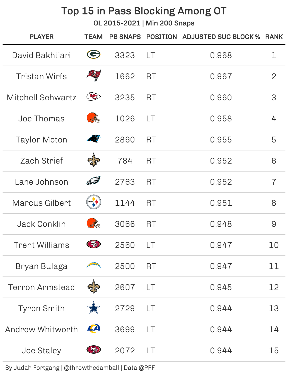 Pass Protection and Diminishing Returns: Examining the value of offensive  linemen in the passing game, NFL News, Rankings and Statistics