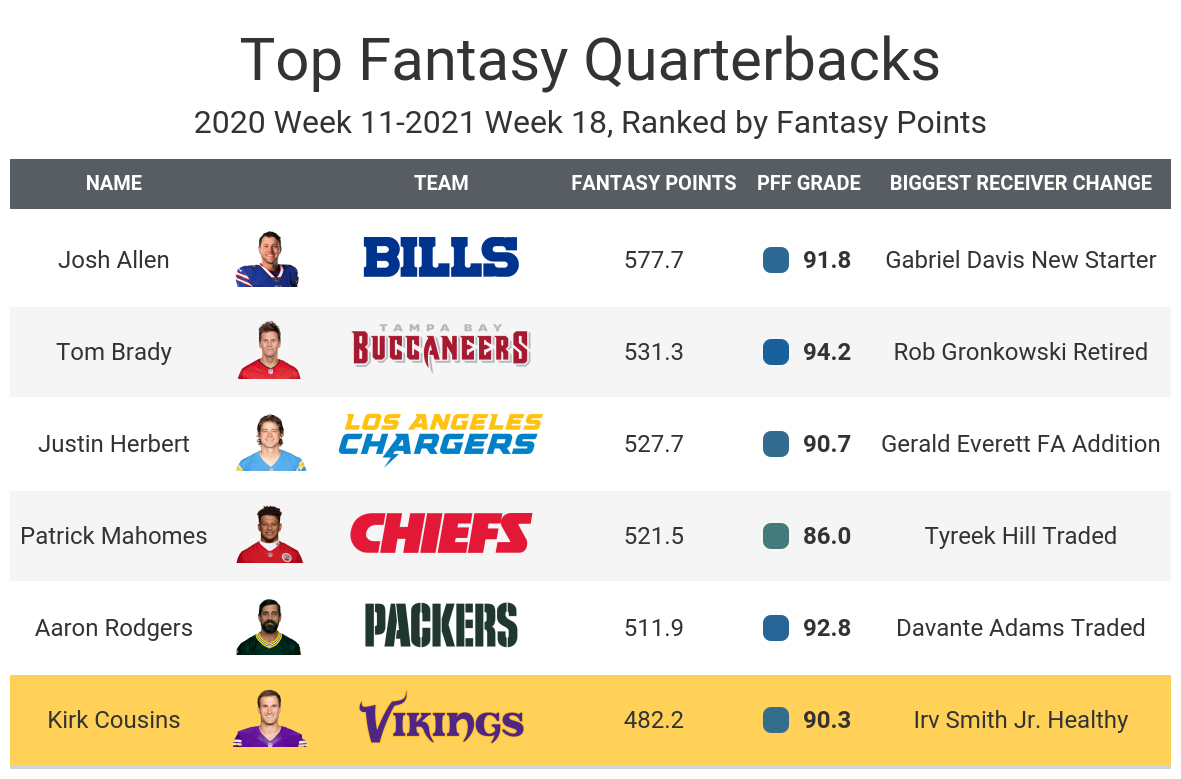 Fantasy Football: Sleeper quarterbacks for 2022, Fantasy Football News,  Rankings and Projections